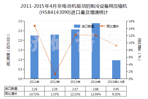 2011-2015年4月非電動(dòng)機(jī)驅(qū)動(dòng)的制冷設(shè)備用壓縮機(jī)(HS84143090)進(jìn)口量及增速統(tǒng)計(jì)